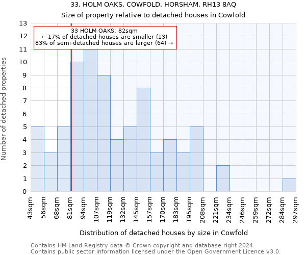 33, HOLM OAKS, COWFOLD, HORSHAM, RH13 8AQ: Size of property relative to detached houses in Cowfold