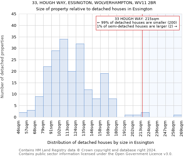 33, HOUGH WAY, ESSINGTON, WOLVERHAMPTON, WV11 2BR: Size of property relative to detached houses in Essington