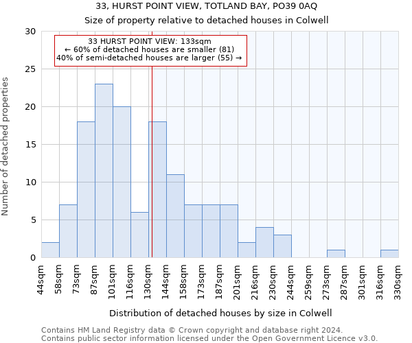 33, HURST POINT VIEW, TOTLAND BAY, PO39 0AQ: Size of property relative to detached houses in Colwell