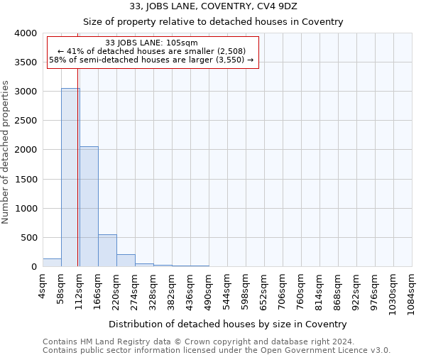 33, JOBS LANE, COVENTRY, CV4 9DZ: Size of property relative to detached houses in Coventry