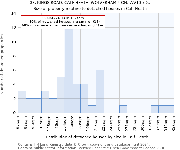 33, KINGS ROAD, CALF HEATH, WOLVERHAMPTON, WV10 7DU: Size of property relative to detached houses in Calf Heath