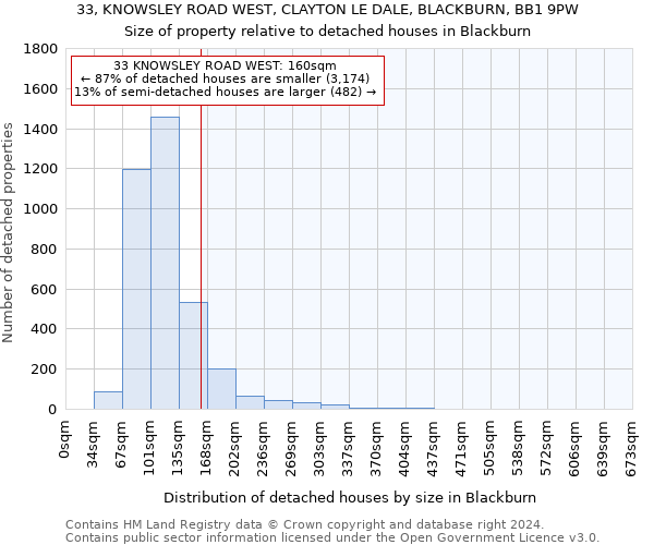 33, KNOWSLEY ROAD WEST, CLAYTON LE DALE, BLACKBURN, BB1 9PW: Size of property relative to detached houses in Blackburn