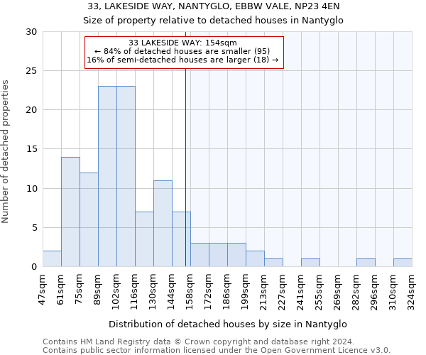 33, LAKESIDE WAY, NANTYGLO, EBBW VALE, NP23 4EN: Size of property relative to detached houses in Nantyglo