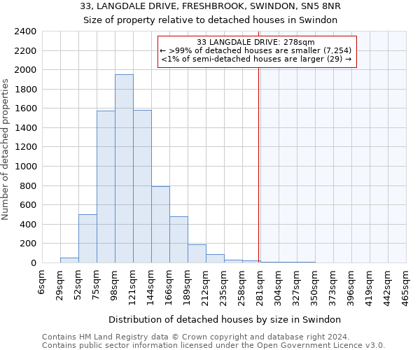 33, LANGDALE DRIVE, FRESHBROOK, SWINDON, SN5 8NR: Size of property relative to detached houses in Swindon