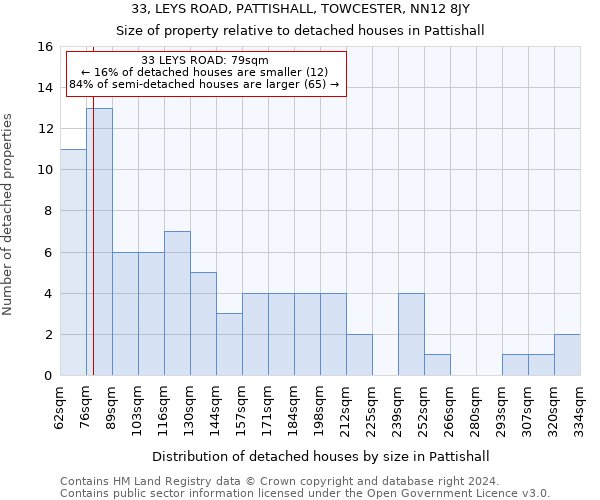 33, LEYS ROAD, PATTISHALL, TOWCESTER, NN12 8JY: Size of property relative to detached houses in Pattishall