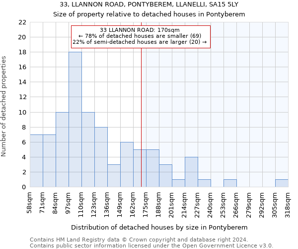 33, LLANNON ROAD, PONTYBEREM, LLANELLI, SA15 5LY: Size of property relative to detached houses in Pontyberem