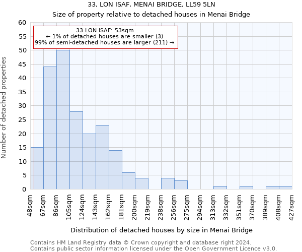 33, LON ISAF, MENAI BRIDGE, LL59 5LN: Size of property relative to detached houses in Menai Bridge