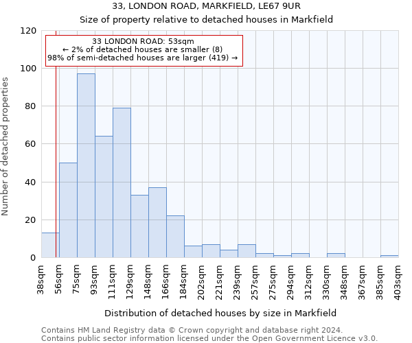 33, LONDON ROAD, MARKFIELD, LE67 9UR: Size of property relative to detached houses in Markfield