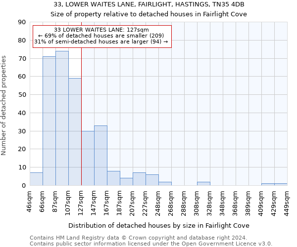 33, LOWER WAITES LANE, FAIRLIGHT, HASTINGS, TN35 4DB: Size of property relative to detached houses in Fairlight Cove