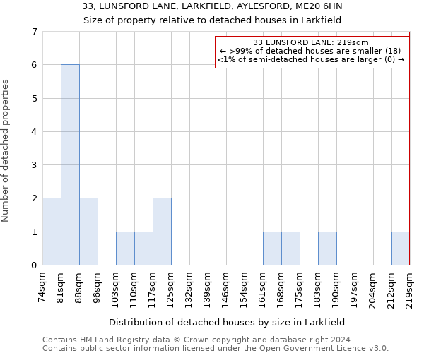 33, LUNSFORD LANE, LARKFIELD, AYLESFORD, ME20 6HN: Size of property relative to detached houses in Larkfield