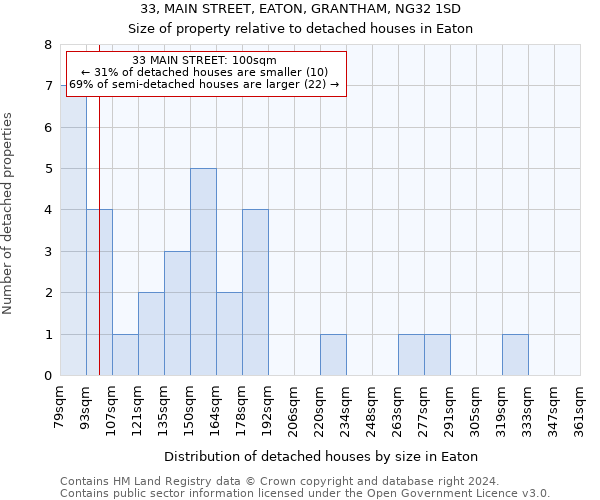 33, MAIN STREET, EATON, GRANTHAM, NG32 1SD: Size of property relative to detached houses in Eaton