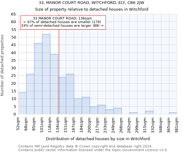 33, MANOR COURT ROAD, WITCHFORD, ELY, CB6 2JW: Size of property relative to detached houses in Witchford