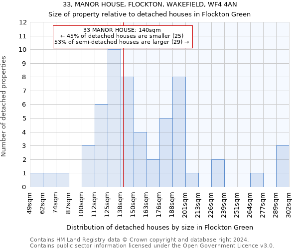 33, MANOR HOUSE, FLOCKTON, WAKEFIELD, WF4 4AN: Size of property relative to detached houses in Flockton Green