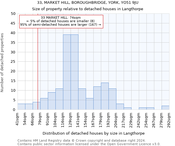 33, MARKET HILL, BOROUGHBRIDGE, YORK, YO51 9JU: Size of property relative to detached houses in Langthorpe