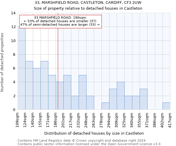 33, MARSHFIELD ROAD, CASTLETON, CARDIFF, CF3 2UW: Size of property relative to detached houses in Castleton