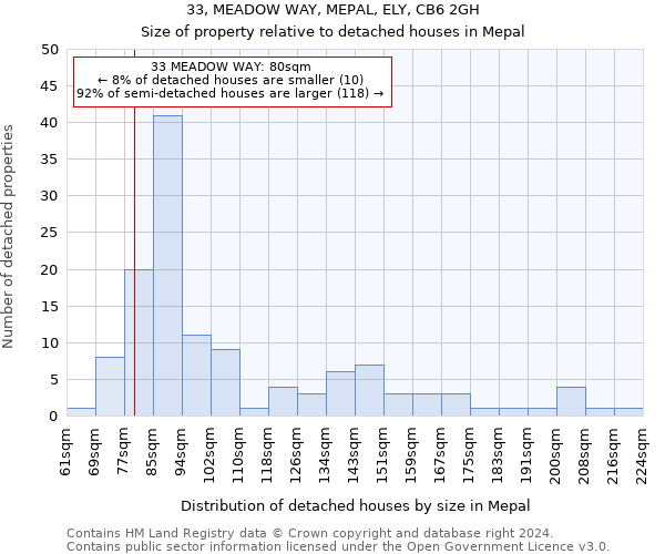 33, MEADOW WAY, MEPAL, ELY, CB6 2GH: Size of property relative to detached houses in Mepal