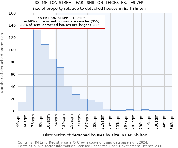 33, MELTON STREET, EARL SHILTON, LEICESTER, LE9 7FP: Size of property relative to detached houses in Earl Shilton