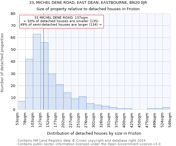 33, MICHEL DENE ROAD, EAST DEAN, EASTBOURNE, BN20 0JR: Size of property relative to detached houses in Friston