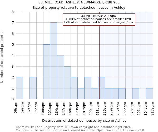 33, MILL ROAD, ASHLEY, NEWMARKET, CB8 9EE: Size of property relative to detached houses in Ashley