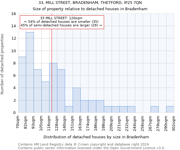 33, MILL STREET, BRADENHAM, THETFORD, IP25 7QN: Size of property relative to detached houses in Bradenham