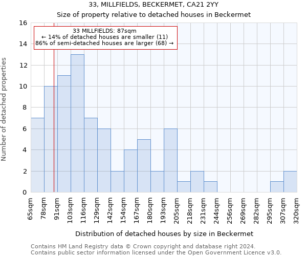 33, MILLFIELDS, BECKERMET, CA21 2YY: Size of property relative to detached houses in Beckermet