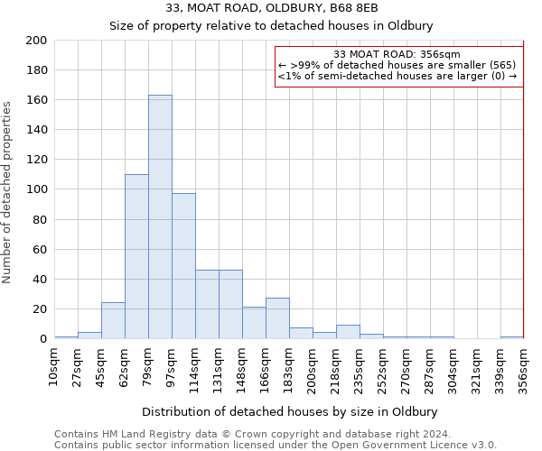 33, MOAT ROAD, OLDBURY, B68 8EB: Size of property relative to detached houses in Oldbury