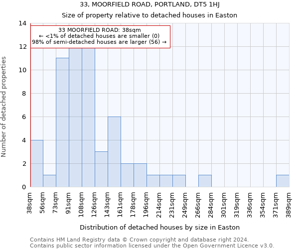 33, MOORFIELD ROAD, PORTLAND, DT5 1HJ: Size of property relative to detached houses in Easton