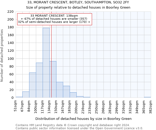 33, MORANT CRESCENT, BOTLEY, SOUTHAMPTON, SO32 2FY: Size of property relative to detached houses in Boorley Green