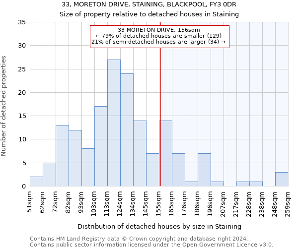 33, MORETON DRIVE, STAINING, BLACKPOOL, FY3 0DR: Size of property relative to detached houses in Staining