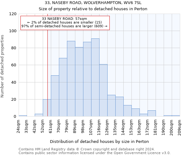 33, NASEBY ROAD, WOLVERHAMPTON, WV6 7SL: Size of property relative to detached houses in Perton