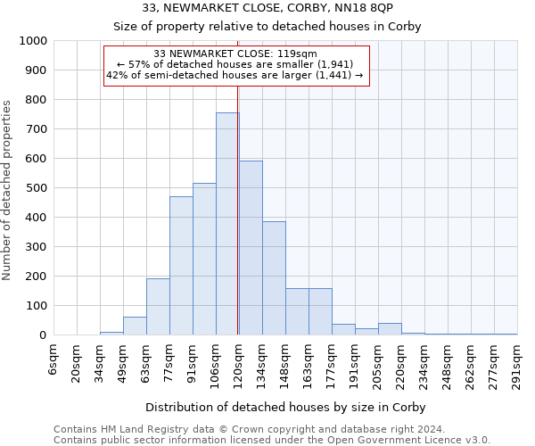 33, NEWMARKET CLOSE, CORBY, NN18 8QP: Size of property relative to detached houses in Corby