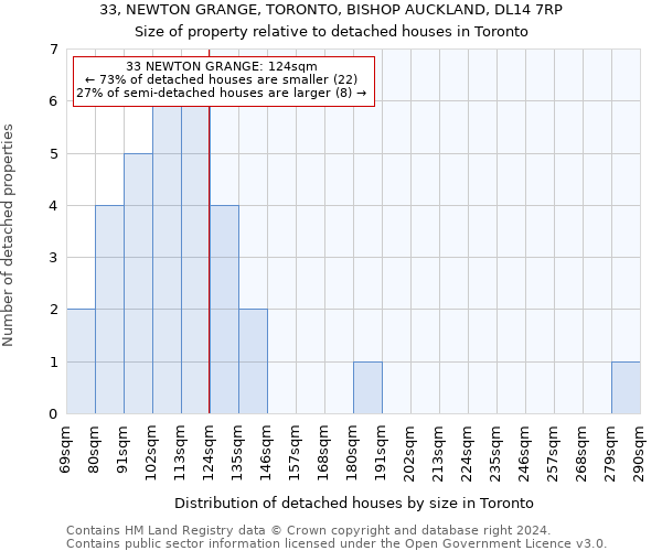 33, NEWTON GRANGE, TORONTO, BISHOP AUCKLAND, DL14 7RP: Size of property relative to detached houses in Toronto