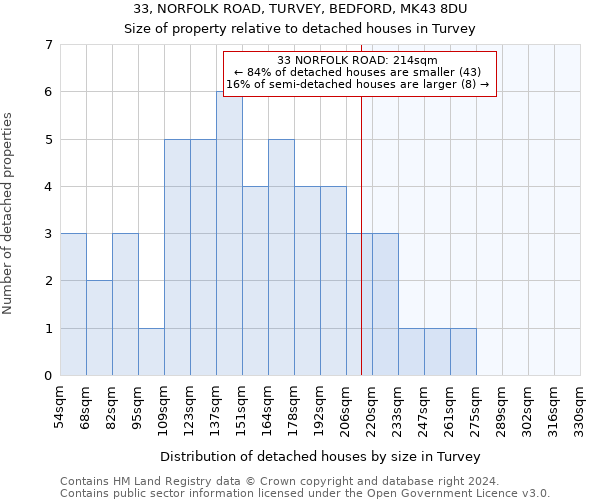 33, NORFOLK ROAD, TURVEY, BEDFORD, MK43 8DU: Size of property relative to detached houses in Turvey