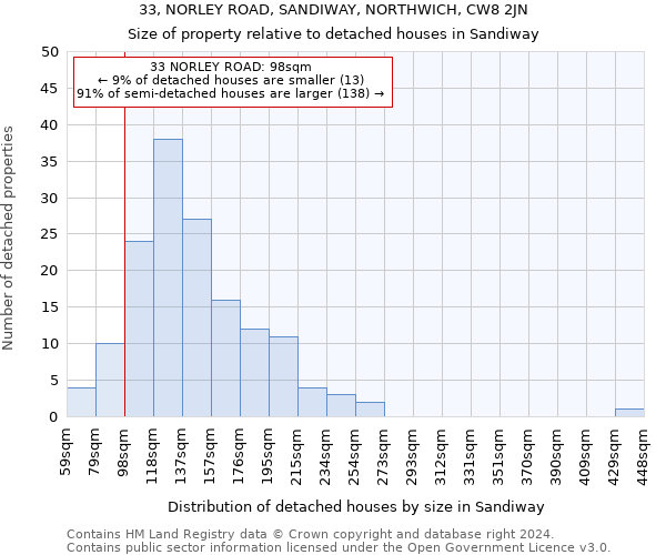 33, NORLEY ROAD, SANDIWAY, NORTHWICH, CW8 2JN: Size of property relative to detached houses in Sandiway