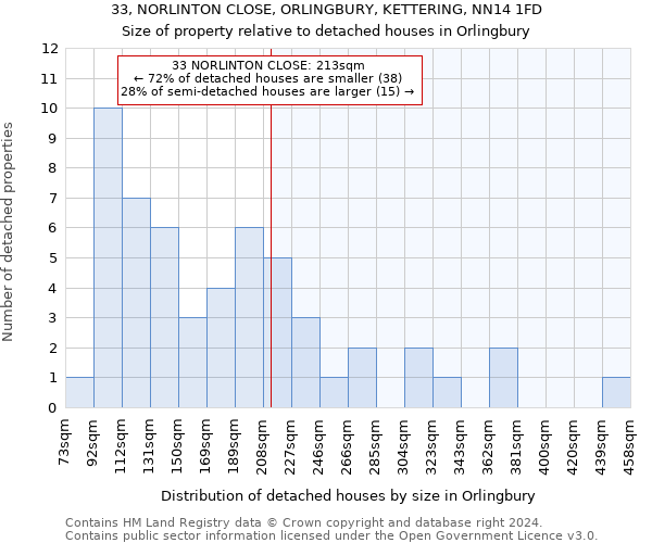 33, NORLINTON CLOSE, ORLINGBURY, KETTERING, NN14 1FD: Size of property relative to detached houses in Orlingbury