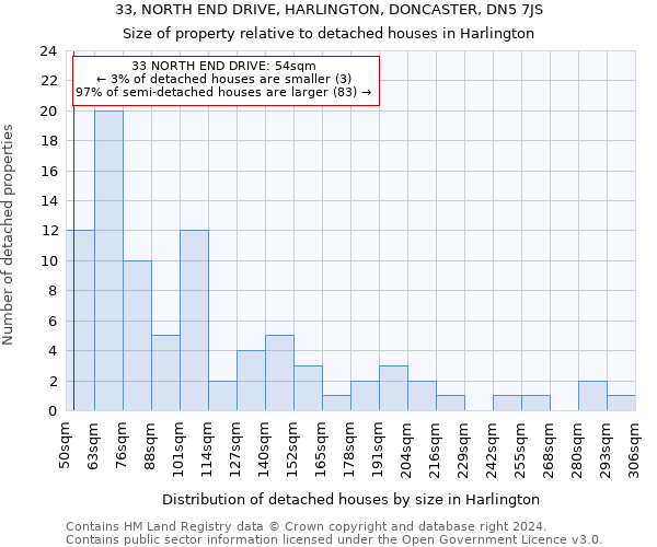 33, NORTH END DRIVE, HARLINGTON, DONCASTER, DN5 7JS: Size of property relative to detached houses in Harlington