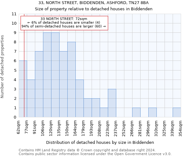 33, NORTH STREET, BIDDENDEN, ASHFORD, TN27 8BA: Size of property relative to detached houses in Biddenden