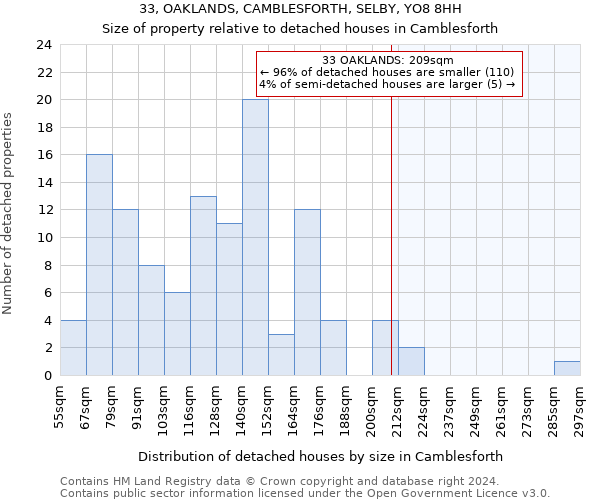 33, OAKLANDS, CAMBLESFORTH, SELBY, YO8 8HH: Size of property relative to detached houses in Camblesforth