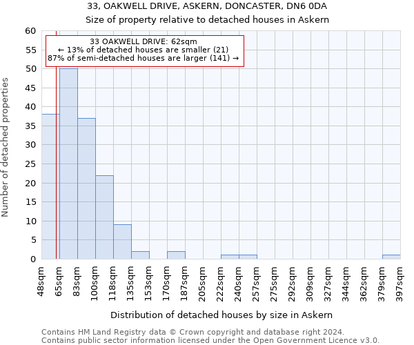 33, OAKWELL DRIVE, ASKERN, DONCASTER, DN6 0DA: Size of property relative to detached houses in Askern