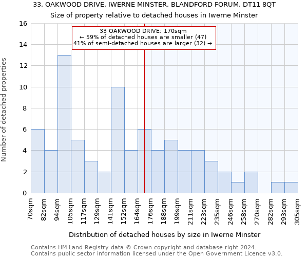 33, OAKWOOD DRIVE, IWERNE MINSTER, BLANDFORD FORUM, DT11 8QT: Size of property relative to detached houses in Iwerne Minster
