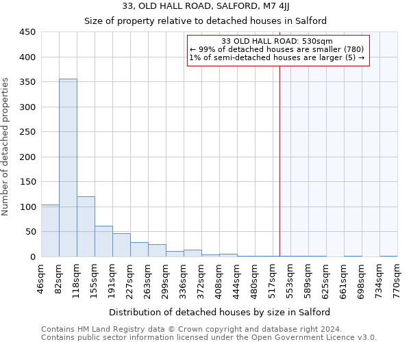 33, OLD HALL ROAD, SALFORD, M7 4JJ: Size of property relative to detached houses in Salford