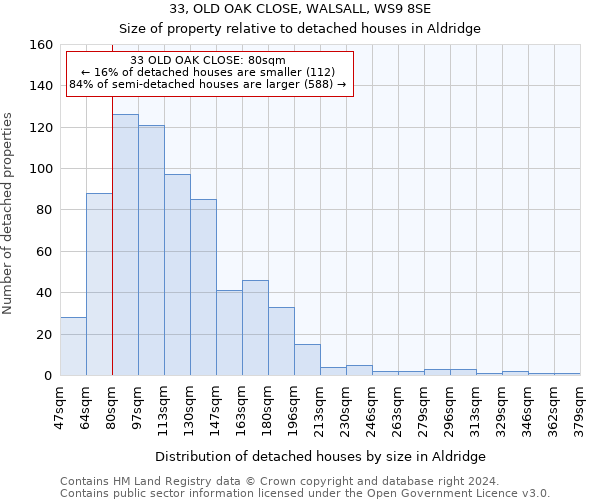 33, OLD OAK CLOSE, WALSALL, WS9 8SE: Size of property relative to detached houses in Aldridge