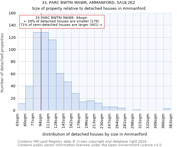 33, PARC BWTRI MAWR, AMMANFORD, SA18 2EZ: Size of property relative to detached houses in Ammanford