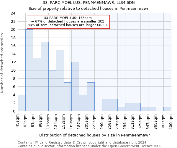 33, PARC MOEL LUS, PENMAENMAWR, LL34 6DN: Size of property relative to detached houses in Penmaenmawr