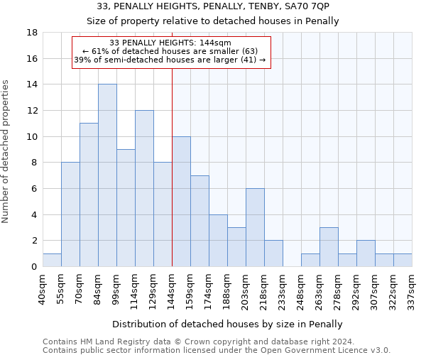 33, PENALLY HEIGHTS, PENALLY, TENBY, SA70 7QP: Size of property relative to detached houses in Penally