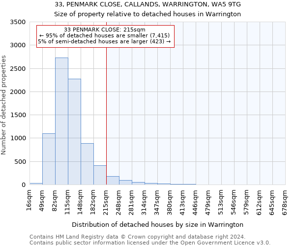 33, PENMARK CLOSE, CALLANDS, WARRINGTON, WA5 9TG: Size of property relative to detached houses in Warrington