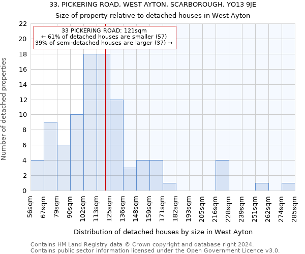 33, PICKERING ROAD, WEST AYTON, SCARBOROUGH, YO13 9JE: Size of property relative to detached houses in West Ayton