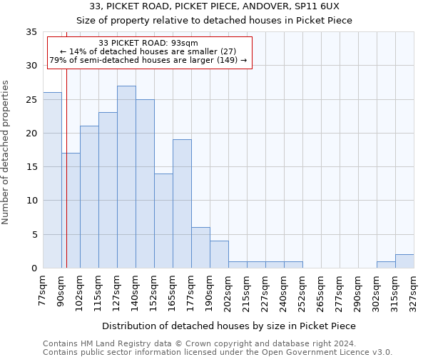 33, PICKET ROAD, PICKET PIECE, ANDOVER, SP11 6UX: Size of property relative to detached houses in Picket Piece