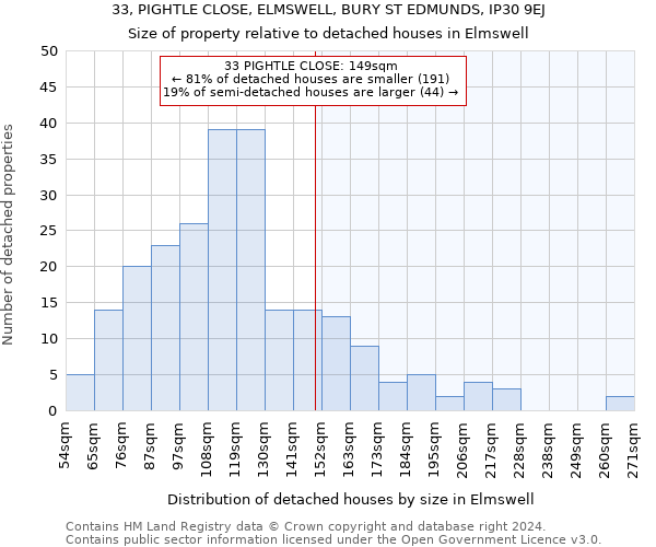 33, PIGHTLE CLOSE, ELMSWELL, BURY ST EDMUNDS, IP30 9EJ: Size of property relative to detached houses in Elmswell