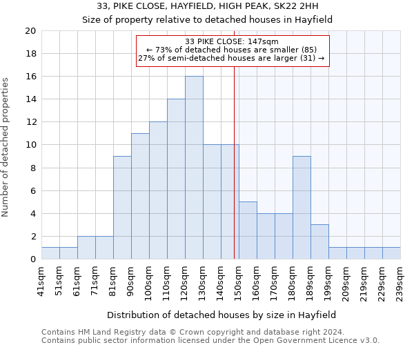 33, PIKE CLOSE, HAYFIELD, HIGH PEAK, SK22 2HH: Size of property relative to detached houses in Hayfield